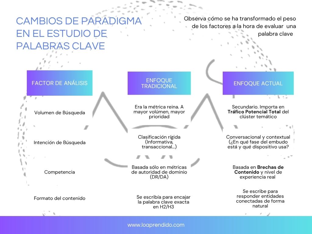 Tabla que demuestra la evolución del estudio de palabras clave en la era de la IA