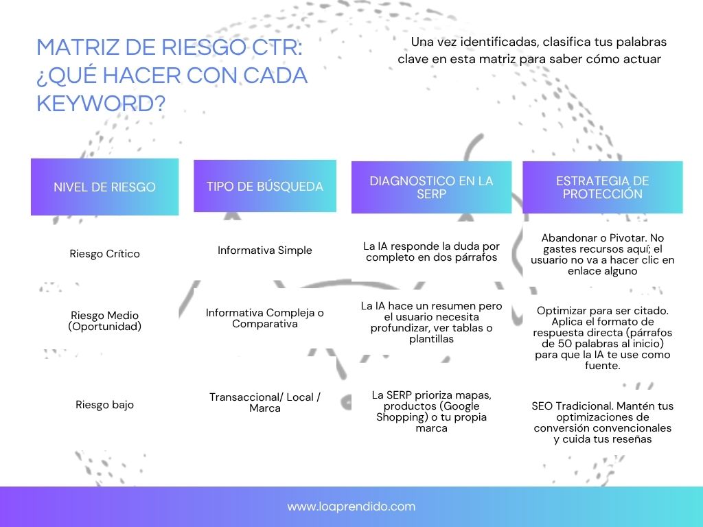 Matriz con acciones para disipar riesgos de CTR frente a la IA
