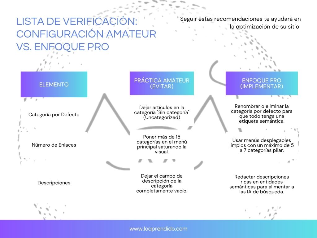 Lista de verificación para creación de categorías en WordPress de forma profesional 