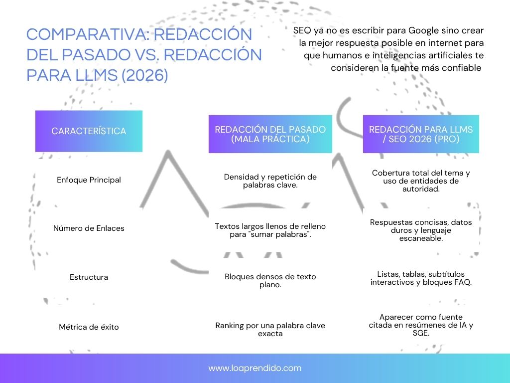 Tabla comparativa de la redacción SEO en el pasado y la actual para LLMs