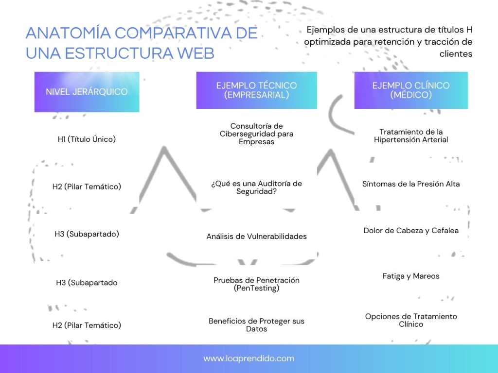 Ejemplos de una estructura de títulos H optimizada para retención y tracción de clientes