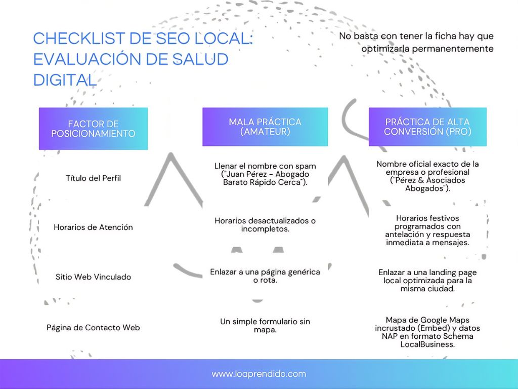 Tabla guía para las buenas prácticas en el posicionamiento de la ficha de Google.