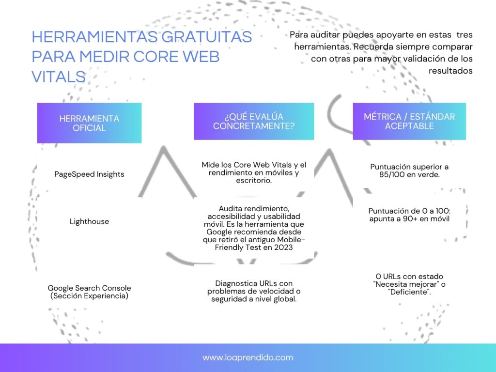 Tabla que muestra las herramientas gratuitas para auditar las core webs vitals de un sitio web y sus valores óptimos