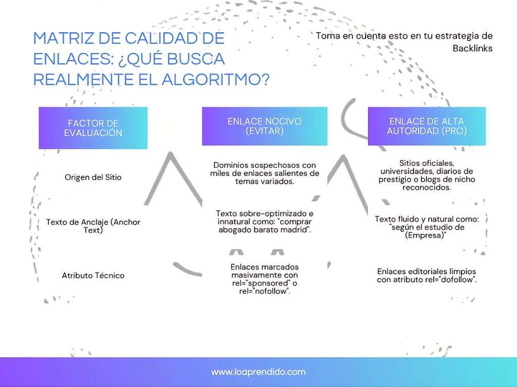 matriz de calidad de enlaces dentro de una estrategia de backlinks
